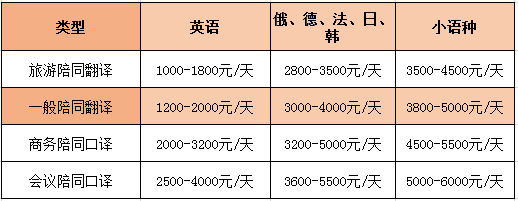 英語陪同翻譯怎么收費(fèi)一個小時多少錢？